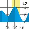 Fox Bay tide chart for Wednesday, December 17, 2025