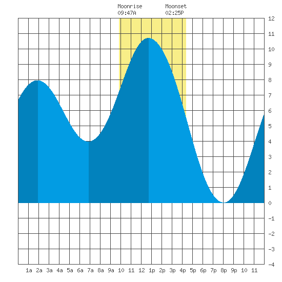 Fox Bay tide chart for Thursday, December 18, 2025