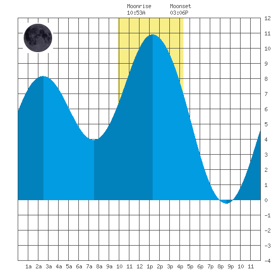 Fox Bay tide chart for Friday, December 19, 2025