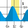 Fox Bay tide chart for Monday, December 1, 2025