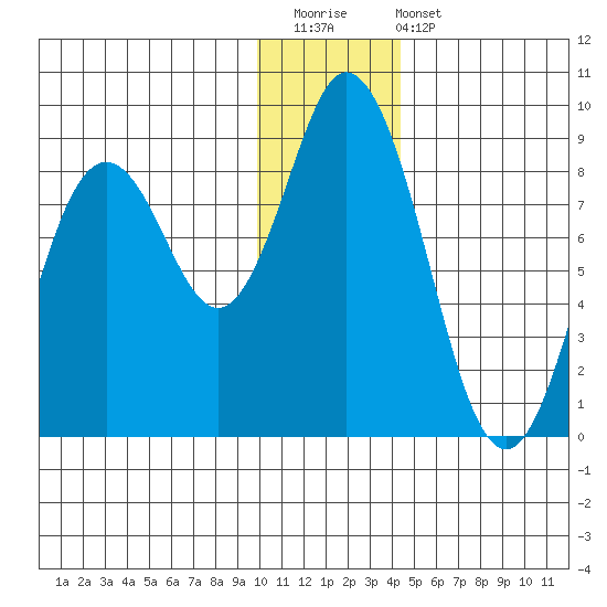 Fox Bay tide chart for Saturday, December 20, 2025