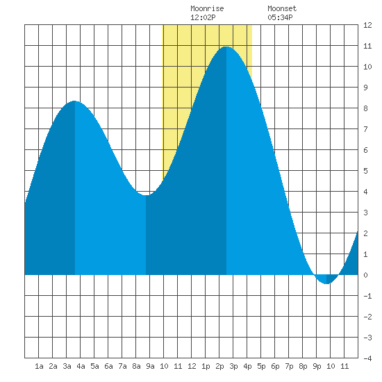 Fox Bay tide chart for Sunday, December 21, 2025
