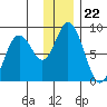 Fox Bay tide chart for Monday, December 22, 2025