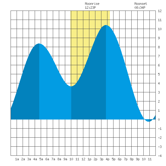 Fox Bay tide chart for Tuesday, December 23, 2025