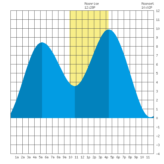 Fox Bay tide chart for Wednesday, December 24, 2025