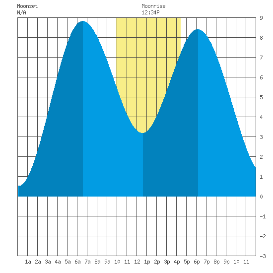 Fox Bay tide chart for Friday, December 26, 2025