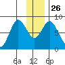 Fox Bay tide chart for Friday, December 26, 2025