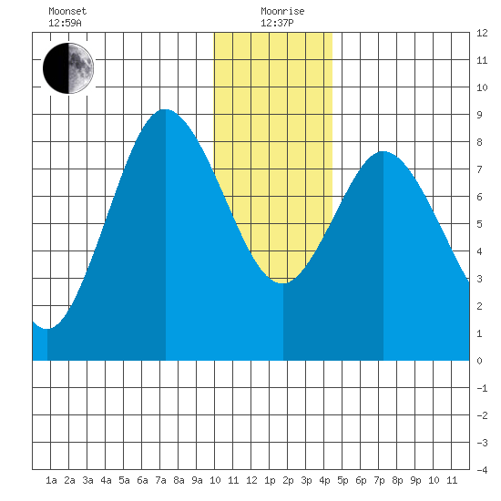 Fox Bay tide chart for Saturday, December 27, 2025