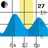 Fox Bay tide chart for Saturday, December 27, 2025