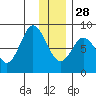 Fox Bay tide chart for Sunday, December 28, 2025