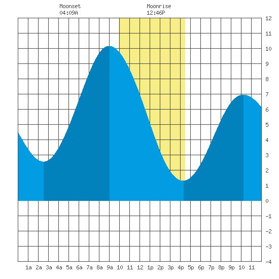 Fox Bay tide chart for Monday, December 29, 2025