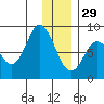 Fox Bay tide chart for Monday, December 29, 2025