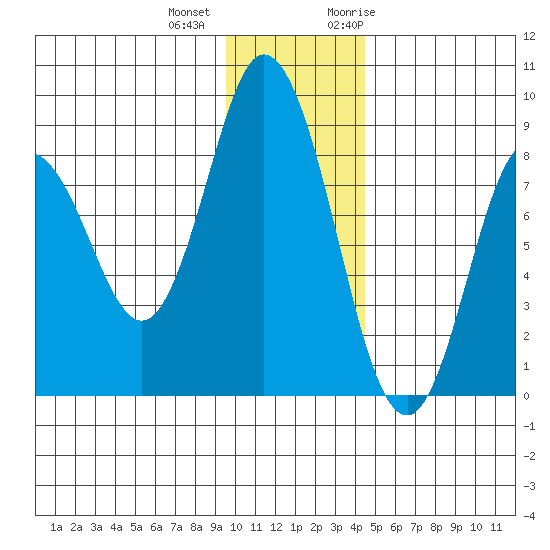 Fox Bay tide chart for Tuesday, December 2, 2025
