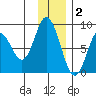 Fox Bay tide chart for Tuesday, December 2, 2025