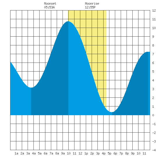 Fox Bay tide chart for Tuesday, December 30, 2025