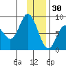 Fox Bay tide chart for Tuesday, December 30, 2025
