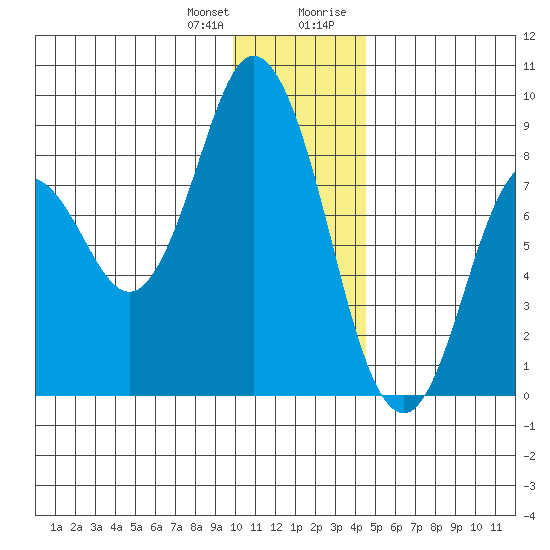 Fox Bay tide chart for Wednesday, December 31, 2025
