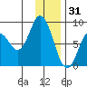 Fox Bay tide chart for Wednesday, December 31, 2025