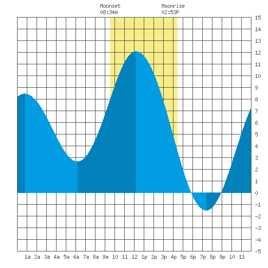 Fox Bay tide chart for Wednesday, December 3, 2025