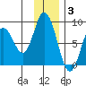 Fox Bay tide chart for Wednesday, December 3, 2025
