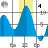 Fox Bay tide chart for Thursday, December 4, 2025