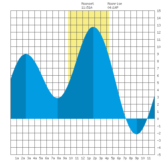 Fox Bay tide chart for Friday, December 5, 2025