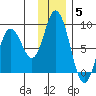 Fox Bay tide chart for Friday, December 5, 2025