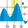 Fox Bay tide chart for Saturday, December 6, 2025