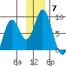 Fox Bay tide chart for Sunday, December 7, 2025