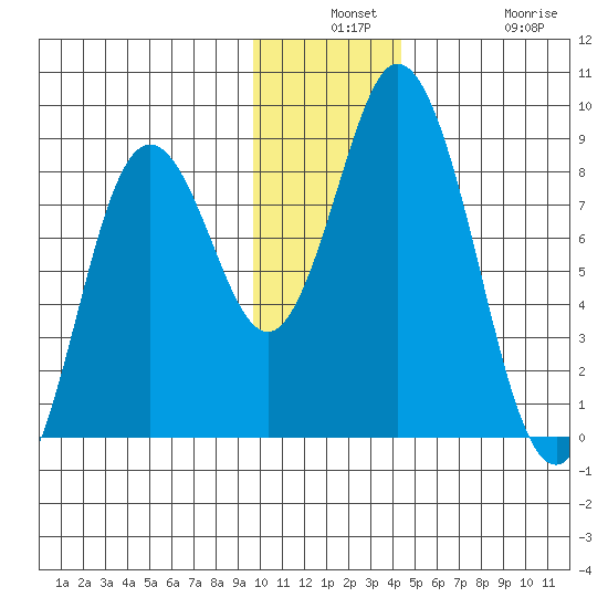Fox Bay tide chart for Monday, December 8, 2025