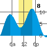 Fox Bay tide chart for Monday, December 8, 2025