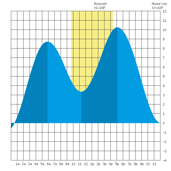 Fox Bay tide chart for Tuesday, December 9, 2025