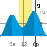 Fox Bay tide chart for Tuesday, December 9, 2025
