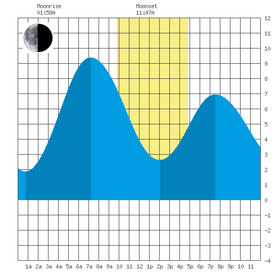 Fox Bay tide chart for Saturday, January 10, 2026