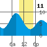 Fox Bay tide chart for Sunday, January 11, 2026