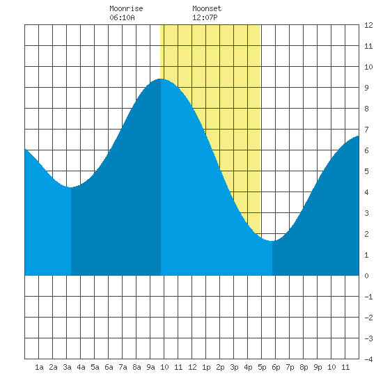 Fox Bay tide chart for Tuesday, January 13, 2026
