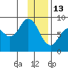 Fox Bay tide chart for Tuesday, January 13, 2026