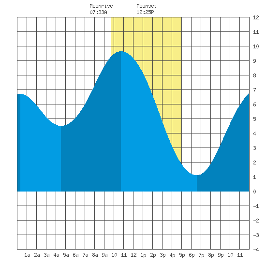 Fox Bay tide chart for Wednesday, January 14, 2026