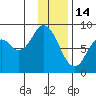 Fox Bay tide chart for Wednesday, January 14, 2026