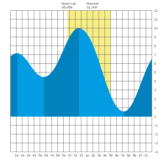 Fox Bay tide chart for Thursday, January 15, 2026