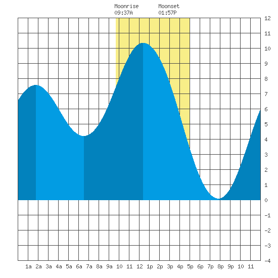 Fox Bay tide chart for Friday, January 16, 2026