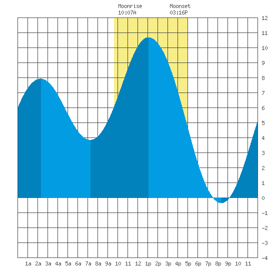 Fox Bay tide chart for Saturday, January 17, 2026