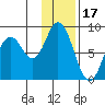 Fox Bay tide chart for Saturday, January 17, 2026