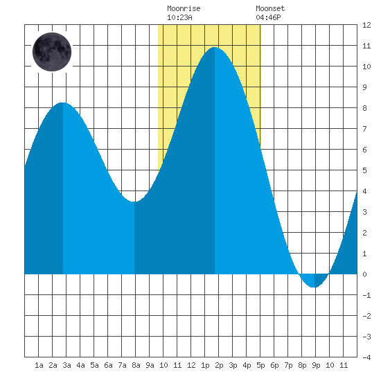 Fox Bay tide chart for Sunday, January 18, 2026