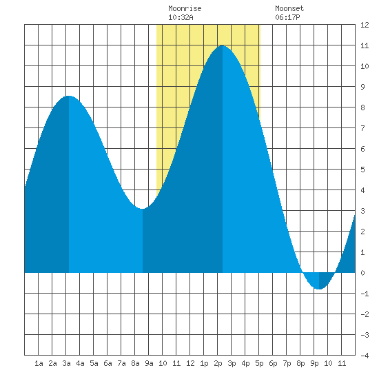 Fox Bay tide chart for Monday, January 19, 2026