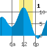 Fox Bay tide chart for Thursday, January 1, 2026