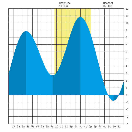 Fox Bay tide chart for Tuesday, January 20, 2026