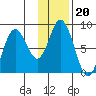 Fox Bay tide chart for Tuesday, January 20, 2026