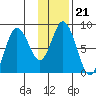 Fox Bay tide chart for Wednesday, January 21, 2026