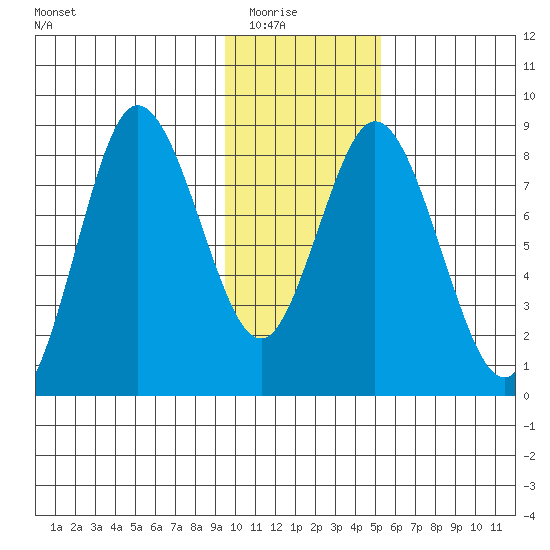 Fox Bay tide chart for Friday, January 23, 2026